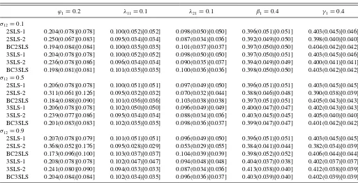 Table 5. 2SLS and 3SLS estimation (nr = 10, ¯r = 30)