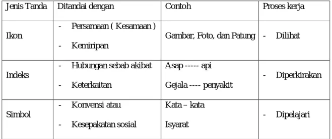 Tabel 3.1 Jenis tanda dan cara kerjanya 