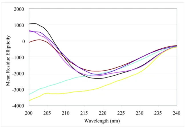 Figure 2.9: Circular dichroic spectra of sRAGE and domain constructs. CD spectra are  shown for sRAGE (black), VC1 (pink), C1C2 (dark red), V (yellow), C1 (turquoise), and  C2 (violet)