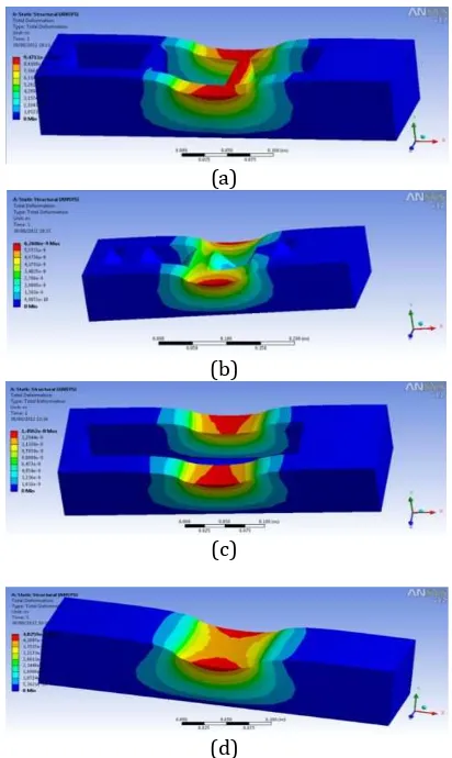 Figure 6. The simulation results of structure deflection: a. Three square-