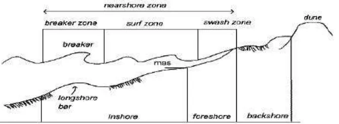 Gambar 2.2: Profil Pantai Berpasir (Tarigan, 2002) 