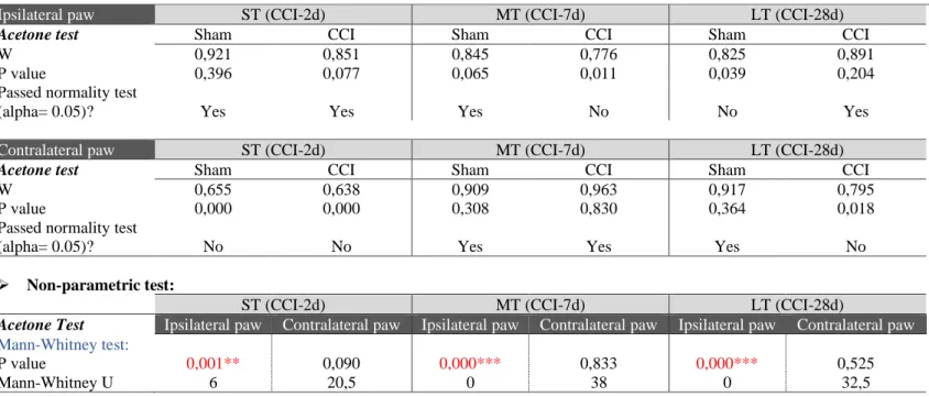 Table 1. Statistical analysis for Fig.1A 