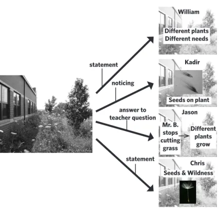 Figure 2. Students’ participation in modeling activity during the question-asking phase 