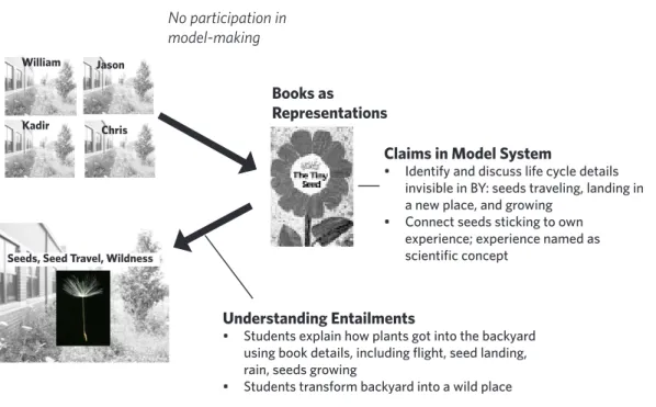 Figure 3. Students’ participation in modeling activity during the book-reading phase 
