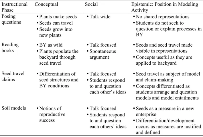 Table 2. Summary of the conceptual, social, and epistemic aspects of students’ work with ideas  of reproduction over the four instructional phases