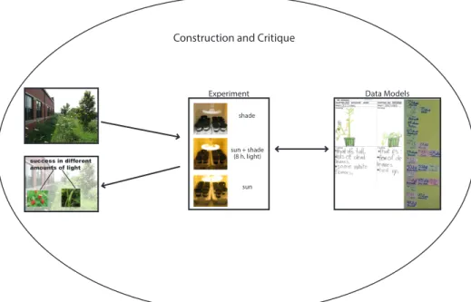 Figure 2. Design conjecture: Engagement in constructing and critiquing the experiment and data     models would situate the need for modeling practices and the development of ideas of 