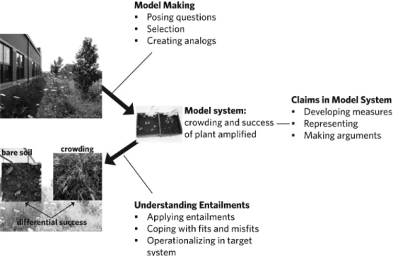 Figure 1. Conceptualization of modeling activity used in this paper 