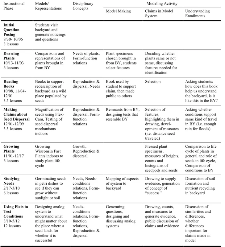 Table 1. Progression of Representations and Modeling Activity 