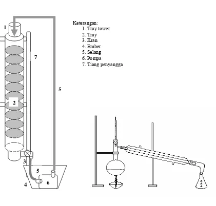 Gambar 3. Rangkaian Alat Distilasi  