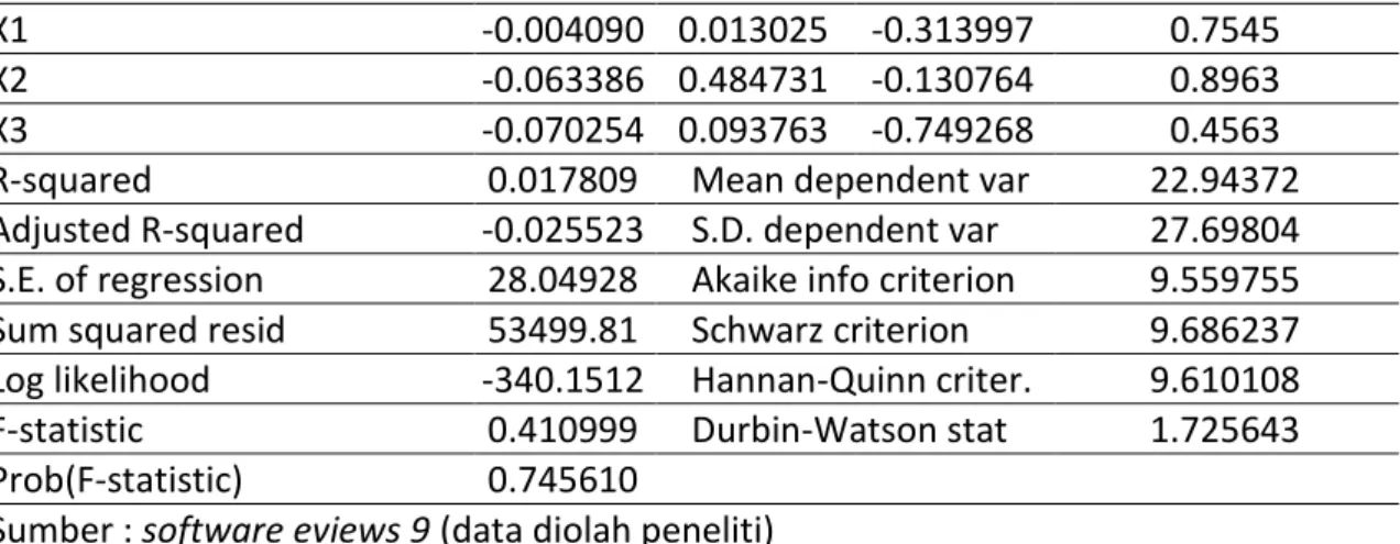 Tabel 4.5. Regresi Linear Berganda dengan Random Effect Model  Dependent Variable: Y 