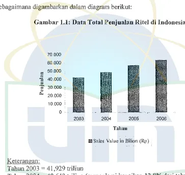Gambar 1.1: Data Total J>enjua!an Ritcl di Indonesia 