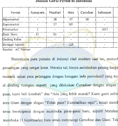 Tabel 1.1 .Jumlah Gerai Peritel di Indonesia 