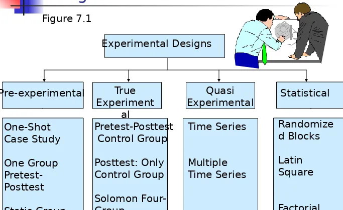 Figure 7.1Experimental Designs