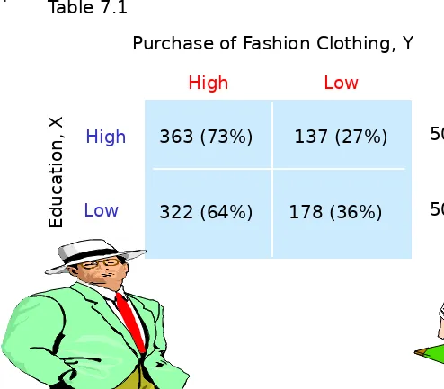 Table 7.1Purchase of Fashion Clothing, Y