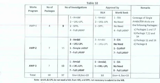 Table 10No ofNo of Investigations