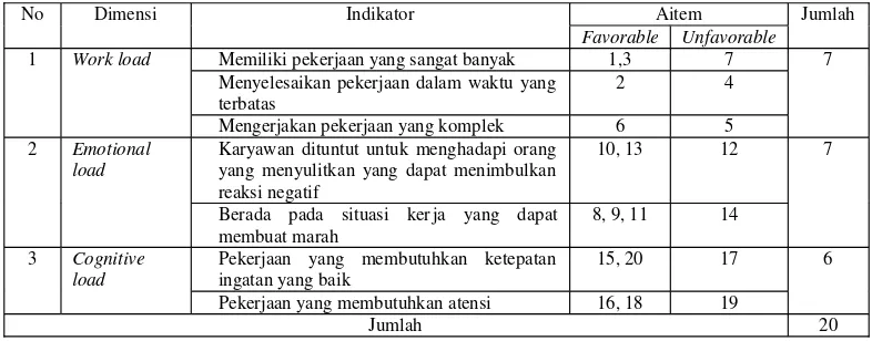 Tabel 5. Blue Print Aitem-aitem Skala Tuntutan Pekerjaan