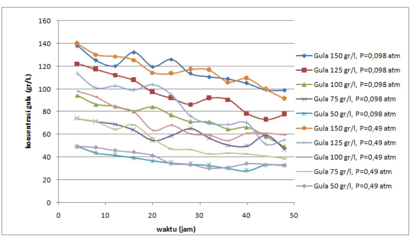 Gambar 4.1. Grafik Hubungan Antara Waktu Terhadap Konsentrasi Gula  
