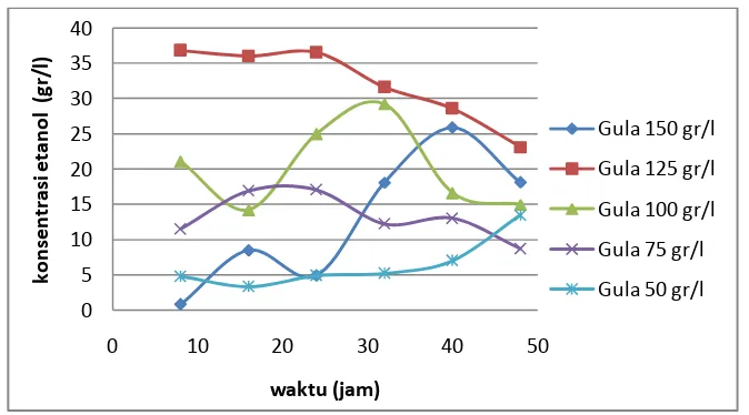 Gambar 4.2. Grafik Hubungan Antara Waktu Terhadap Konsentrasi Etanol 