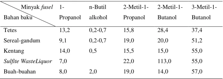 Tabel 2. Komposisi Rata-Rata Minyak Fusel (% massa) 