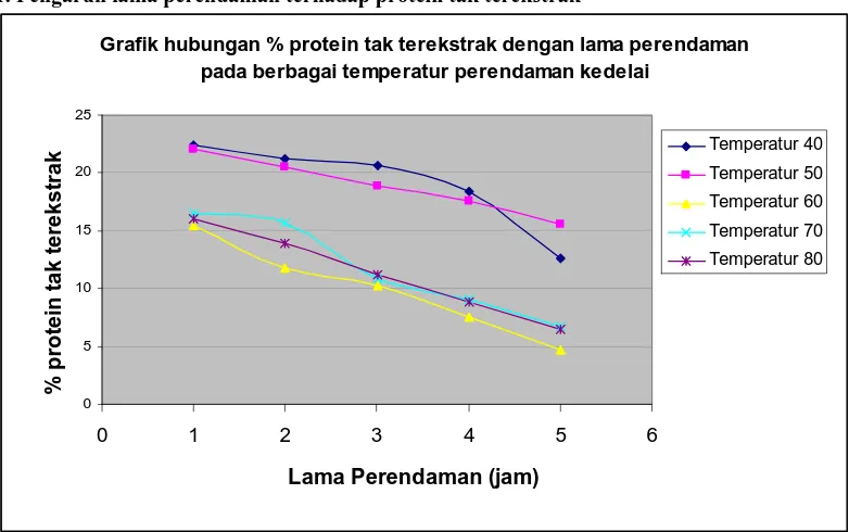 Grafik hubungan % protein tak terekstrak dengan lama perendaman pada berbagai temperatur perendaman kedelai