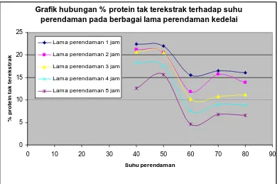 Grafik hubungan % protein tak terekstrak terhadap suhu perendaman pada berbagai lama perendaman kedelai 