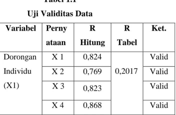 Tabel 1.1  Uji Validitas Data  Variabel  Perny