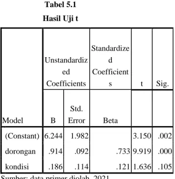 Tabel 5.1  Hasil Uji t 