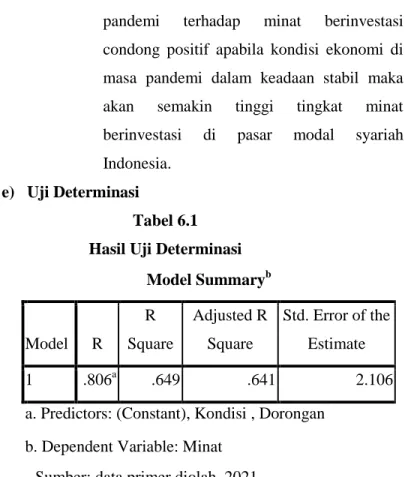 Tabel 6.1  Hasil Uji Determinasi 