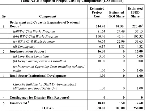 Table A2-2: Proposed Project Cost by Components (US$ million)  