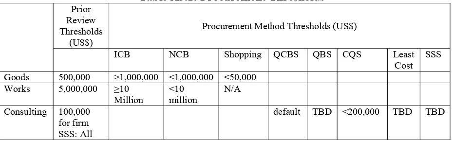 Table A3.1: Procurement Thresholds 