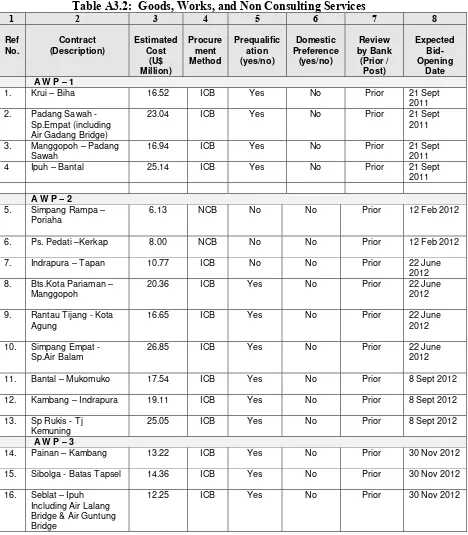 Table A3.2:  Goods, Works, and Non Consulting Services 