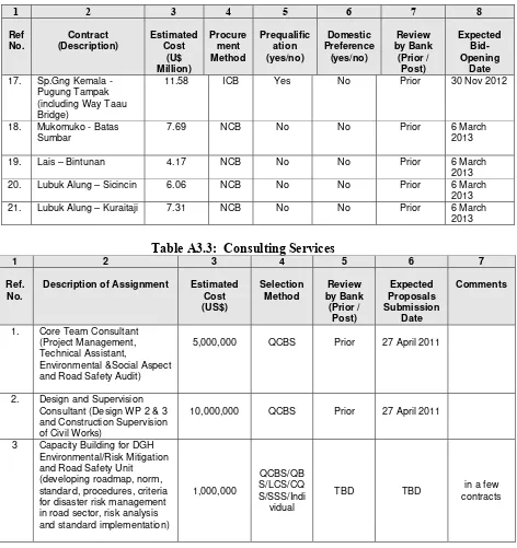 Table A3.3:  Consulting Services 