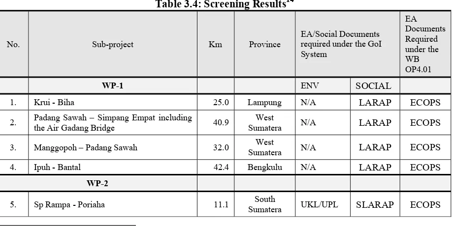Table 3.4: Screening Results14 