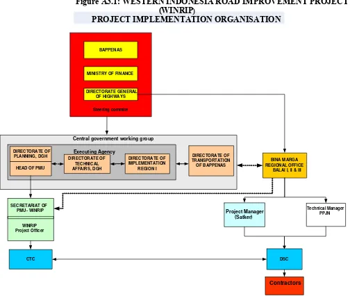 Figure A3.1: WESTERN INDONESIA ROAD IMPROVEMENT PROJECT (WINRIP)PROJECT IMPLEMENTATION ORGANISATION 