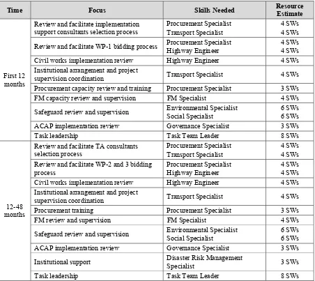 Table below indicates the focus areas and skill needs required to provide 