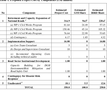 Table 1: Proposed Project Cost by Components (US$ million) 