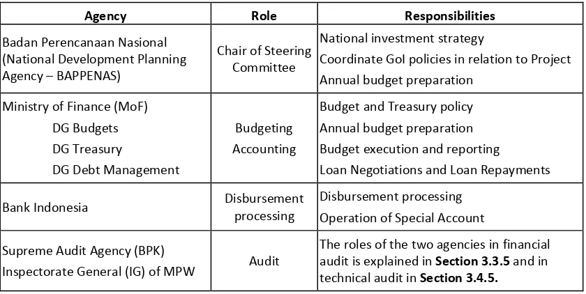 Table 2.2 : Roles and Responsibilities of Other Institutions 