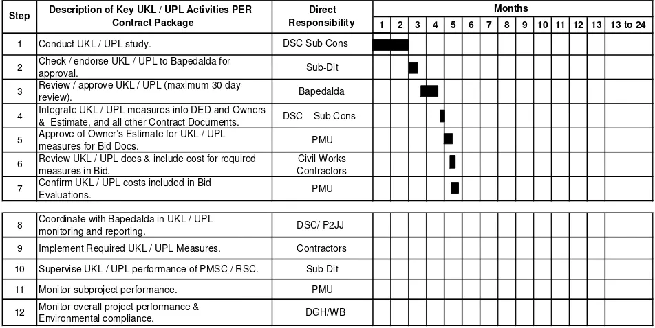 Figure 2: Optimal Schedule of Steps for Completion of Subproject UKL/UPL Studies 