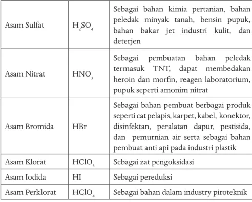 Tabel 7. Harga K a  asam lemah