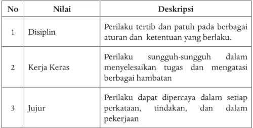 Tabel 1. Nilai-nilai kewirausahaan 