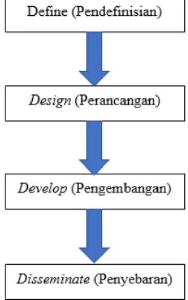 Gambar 5. Desain Pengembangan Model Four-D a.  Tahap Pendefinisian (Define)
