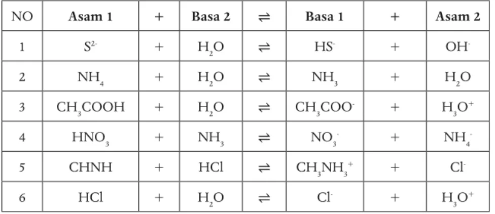 Tabel 2. Asam Basa Bronsted-Lowry