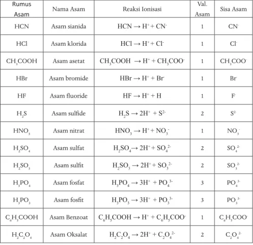 Tabel 3. Jenis-jenis Asam