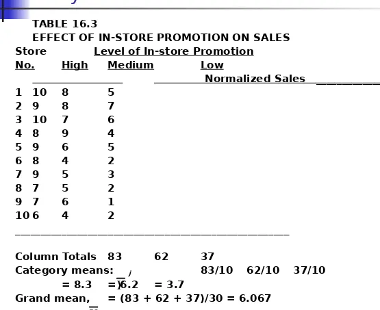 TABLE 16.3EFFECT OF IN-STORE PROMOTION ON SALES