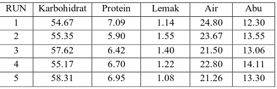 Tabel 3 Hasil analisa proximate produk bubuk kopi instan (%w/w) 