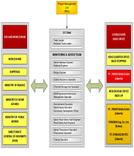 Gambar 2.4 Struktur  Organisasi Core Team Consultant (CTC)