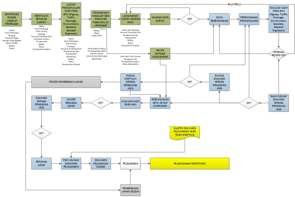 Gambar 4 - 1 Diagram Proses Perencanaan Teknis Jalan Mulai Dari Tahap Persiapan s.d Penyusunan Dokumen Lelang 