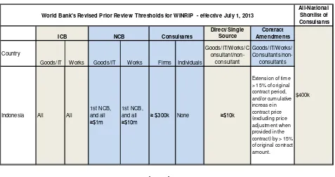 Tabel 6 - 1 World Bank's Revised Prior Review Tresholds for WINRIP 