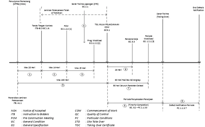 Gambar 7.2 Diagram Timeline Urutan Penyelesaian Pekerjaan ( ICB ) 