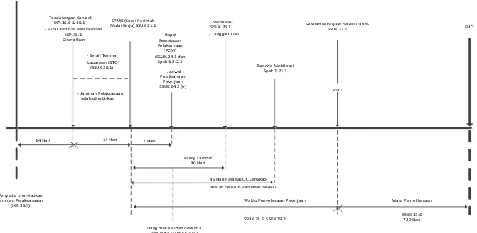 Gambar 7.3 Diagram Time Line Urutan Penyelesaian Pekerjaan (NCB) 